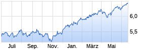iShares MSCI World Quality Dividend UCITS ETF USD (Dist) Chart