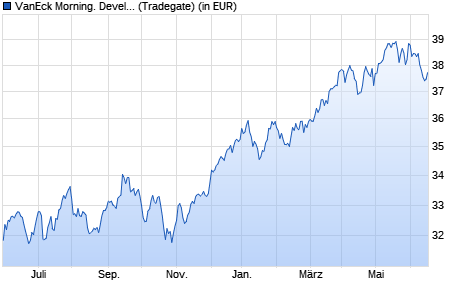 Performance des VanEck Morning. Developed Markets Dividend Leaders UCITS ETF (WKN A2JAHJ, ISIN NL0011683594)