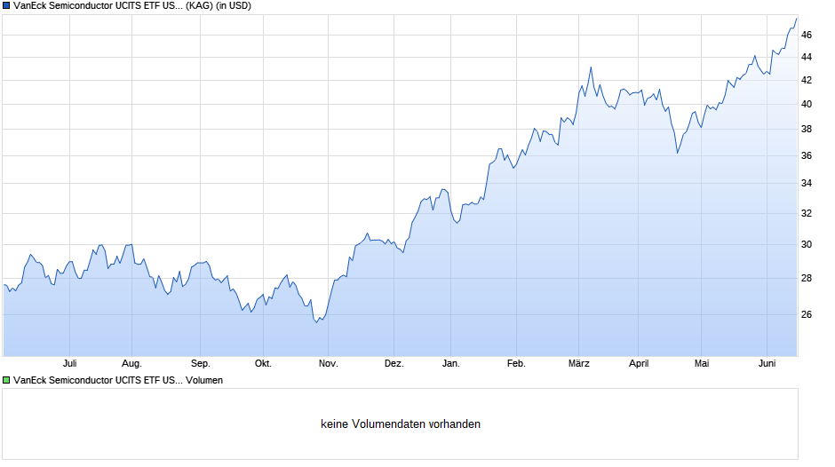 VanEck Semiconductor UCITS ETF USD A Chart