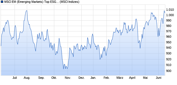 MSCI EM (Emerging Markets) Top ESG Select 5% De. Chart