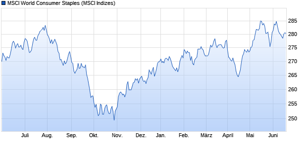 MSCI World Consumer Staples Chart