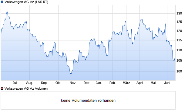 Volkswagen AG Vz Aktie Chart