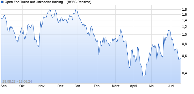 Open End Turbo auf Jinkosolar Holdings Company Li. (WKN: HS1KTK) Chart
