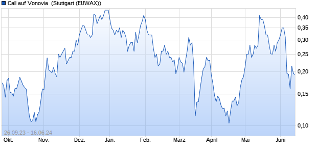 Call auf Vonovia [Morgan Stanley & Co. International p. (WKN: ME15QU) Chart