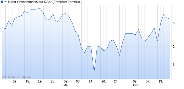 X-Turbo-Optionsschein auf DAX [Vontobel Financial P. (WKN: VD26JR) Chart