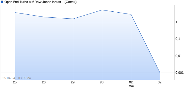 Open End Turbo auf Dow Jones Industrial Average [H. (WKN: HS677X) Chart