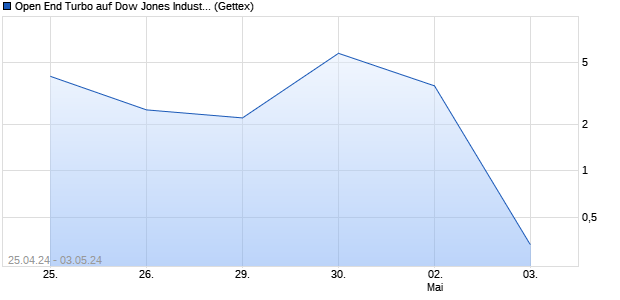 Open End Turbo auf Dow Jones Industrial Average [H. (WKN: HS68UT) Chart