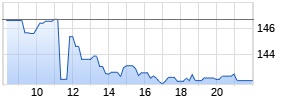 Beiersdorf AG Realtime-Chart