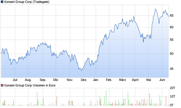 Konami Group Corp Aktie Chart