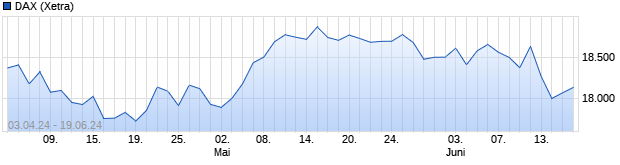 Chart DAX Performance