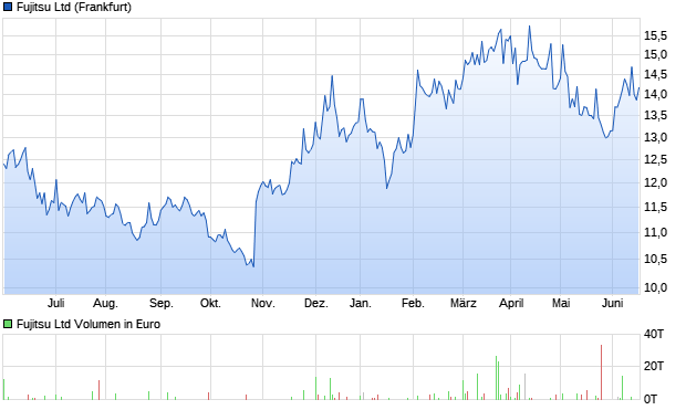 Fujitsu Ltd Aktie Chart
