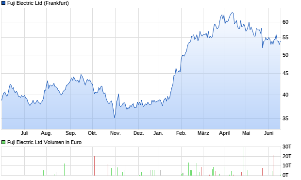 Fuji Electric Ltd Aktie Chart