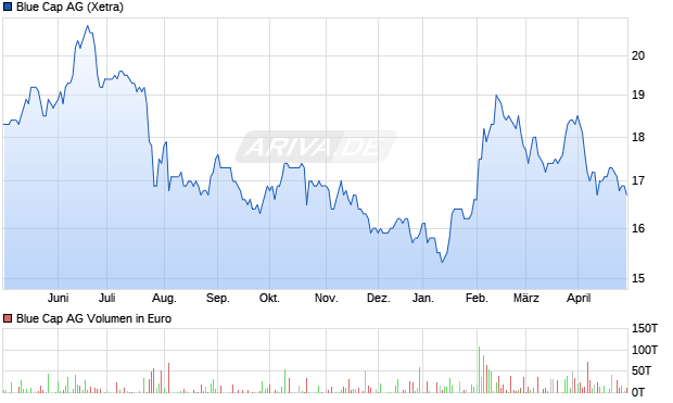 Blue Cap AG Aktie Chart