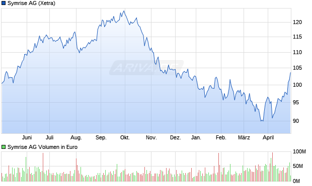 Symrise AG Aktie Chart