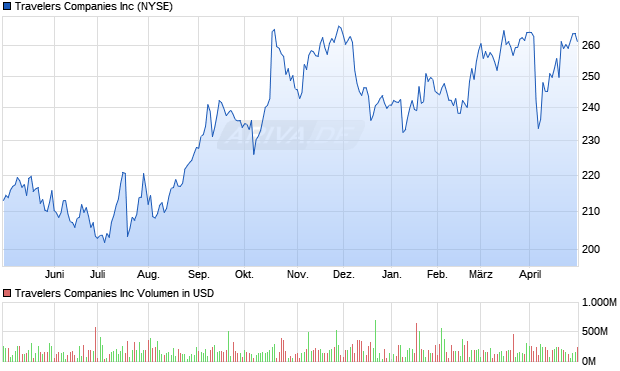 Travelers Companies Inc Aktie Chart