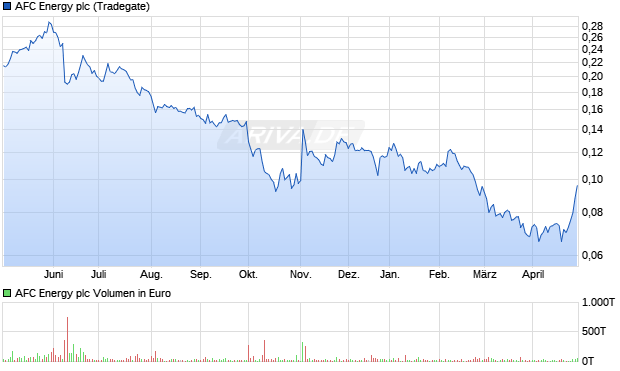 AFC Energy plc Aktie Chart