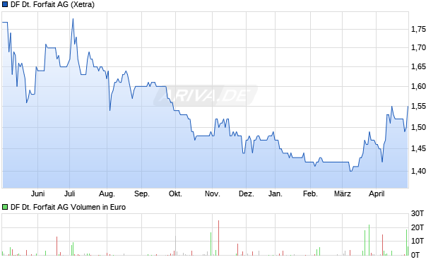 DF Deutsche Forfait AG Aktie Chart