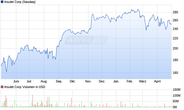 Insulet Corp Aktie Chart