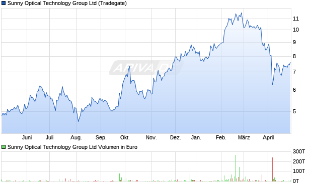 Sunny Optical Technology Group Ltd Aktie Chart