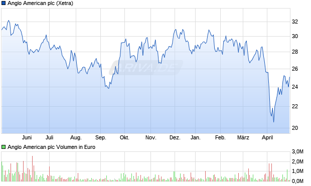 Anglo American plc Aktie Chart
