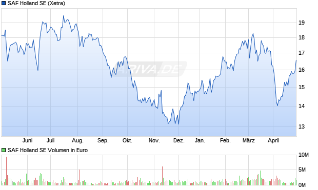 SAF Holland SE Aktie Chart
