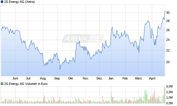 2G Energy AG Aktie Chart