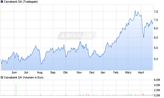 Caixabank SA Aktie Chart