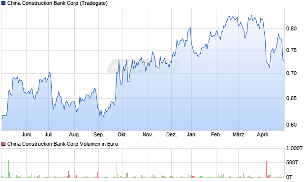 China Construction Bank Corp Aktie Chart
