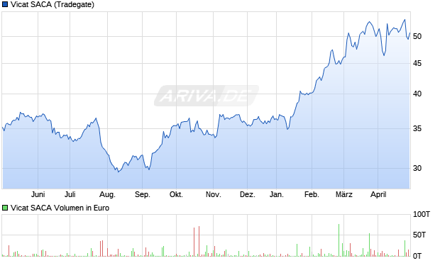 Vicat SACA Aktie Chart