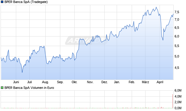 BPER Banca SpA Aktie Chart