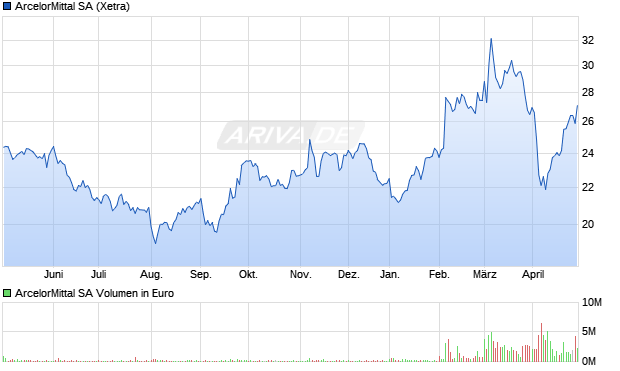 ArcelorMittal SA Aktie Chart