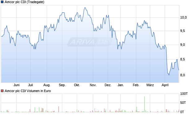 Amcor plc CDI Aktie Chart