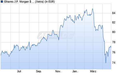 Performance des iShares J.P. Morgan $ EM Bond UCITS ETF USD (Dist) (WKN A0NECU, ISIN IE00B2NPKV68)
