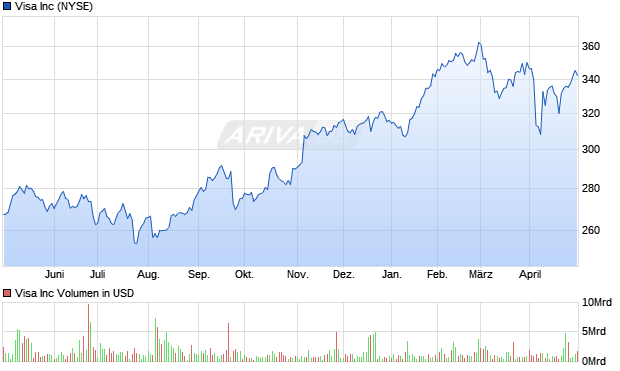 Visa Inc Aktie Chart
