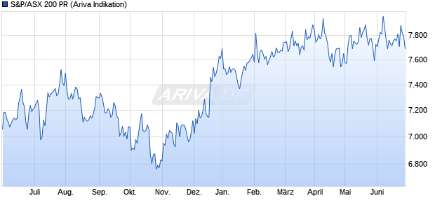 S&P/ASX 200 PR Chart