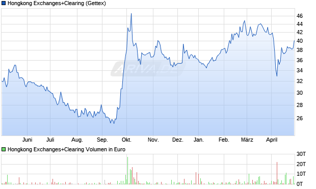 Hongkong Exchanges+Clearing Aktie Chart