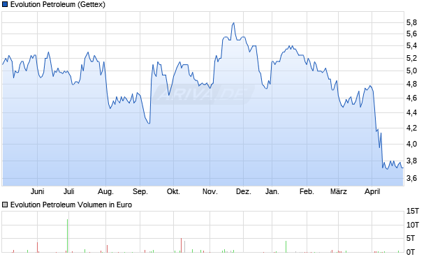 Evolution Petroleum Aktie Chart