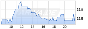 Mutares SE & Co. KGaA Realtime-Chart