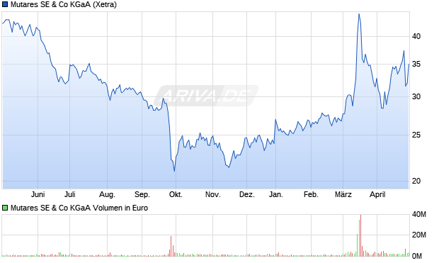 Mutares SE & Co KGaA Aktie Chart