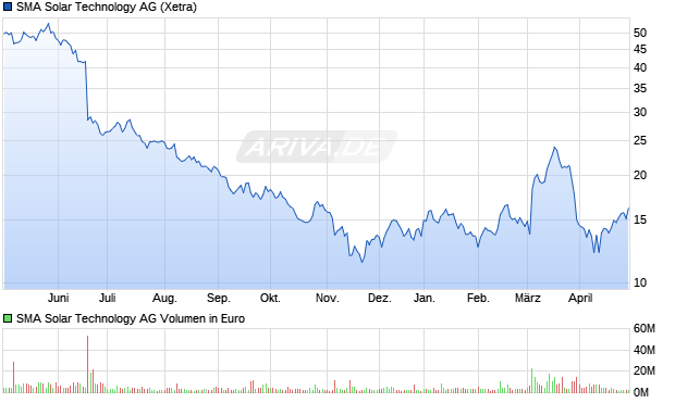 SMA Solar Technology AG Aktie Chart