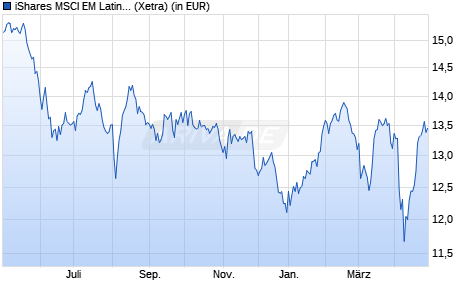 Performance des iShares MSCI EM Latin America UCITS ETF USD (Dist) (WKN A0NA45, ISIN IE00B27YCK28)