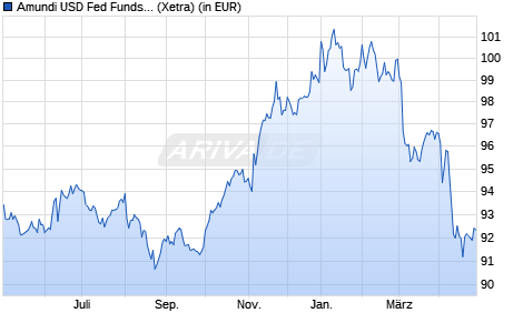 Performance des Amundi USD Fed Funds Rate UCITS ETF Dist (WKN LYX038, ISIN LU2090062352)