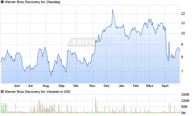 Warner Bros Discovery Inc Aktie Chart