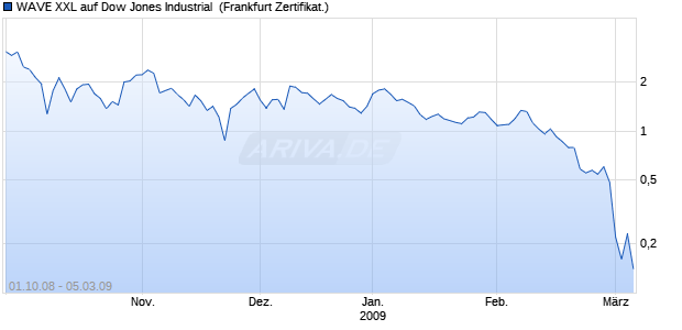 WAVE XXL auf Dow Jones Industrial [Deutsche Bank] (WKN: DB97MG) Chart