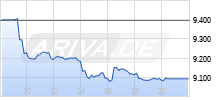 Kupfer London Realtime-Chart
