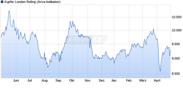 Kupfer London Rolling Preis Chart
