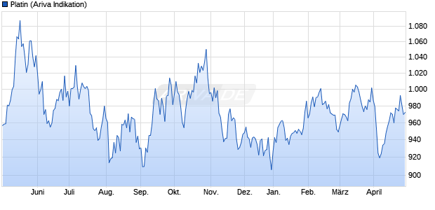 Platin Rohstoff Chart