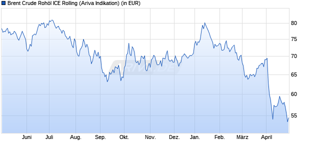 Ölpreis Brent Crude Oil Chart