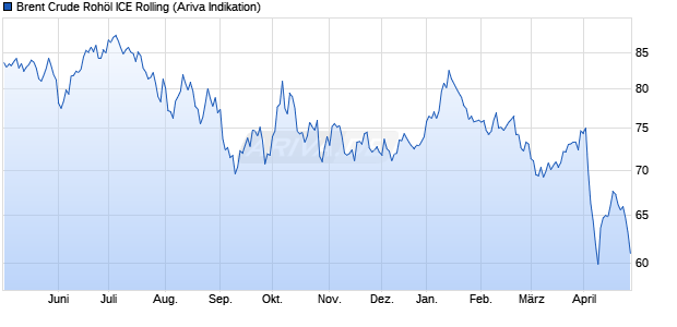 Ölpreis Brent Crude Oil Chart