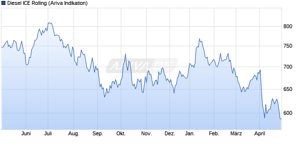 Diesel ICE Rolling Rohstoff Chart